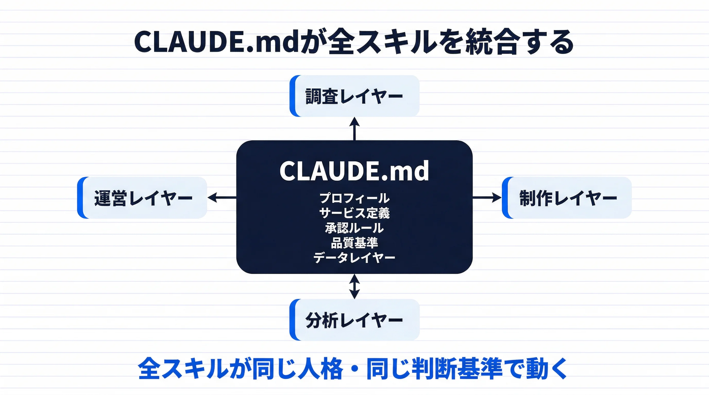 2_CLAUDE.md統合設計.png